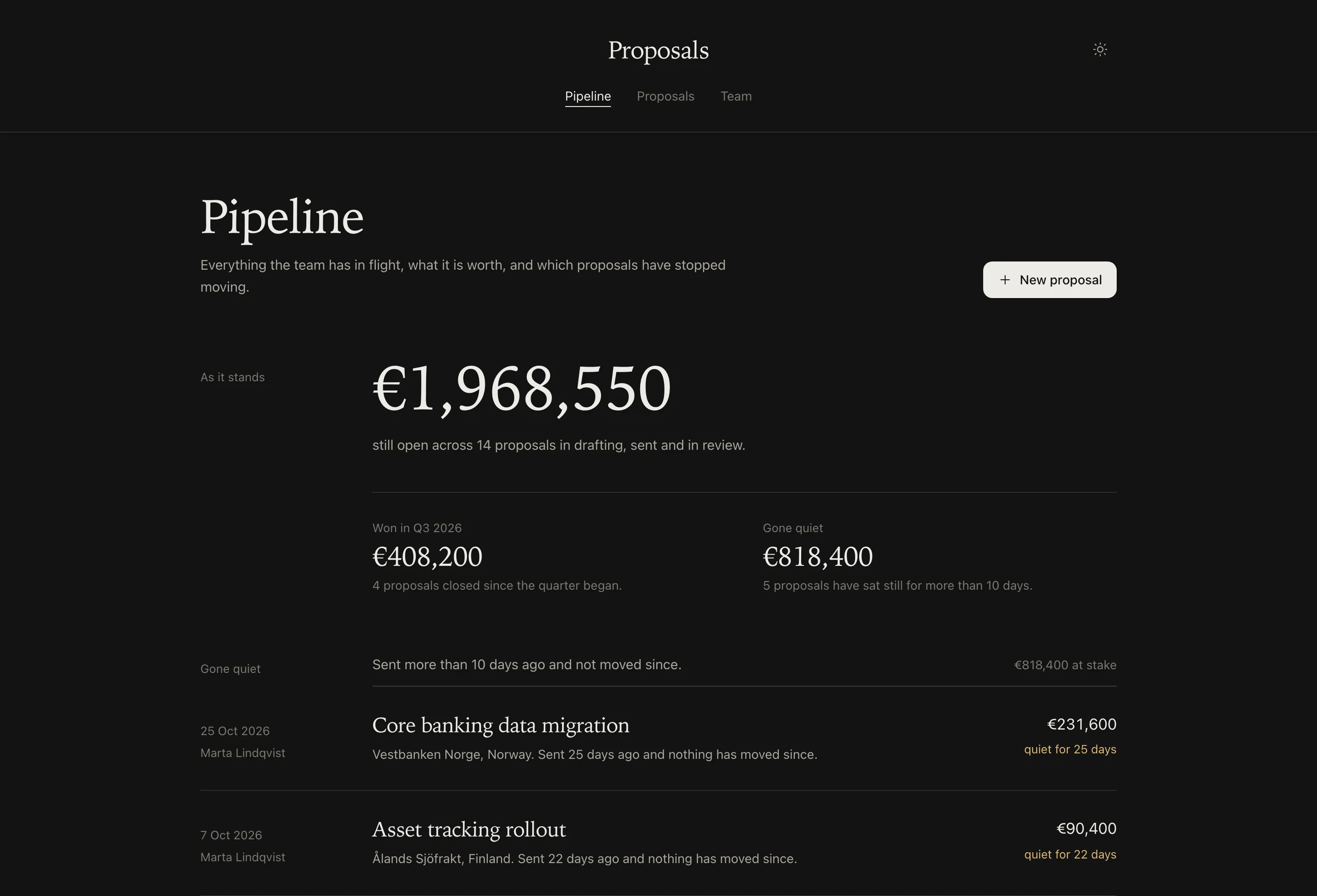 A proposals application: total value open and won across the top,
                     then proposals grouped by the stage each has reached, with the
                     owner and value of every one.